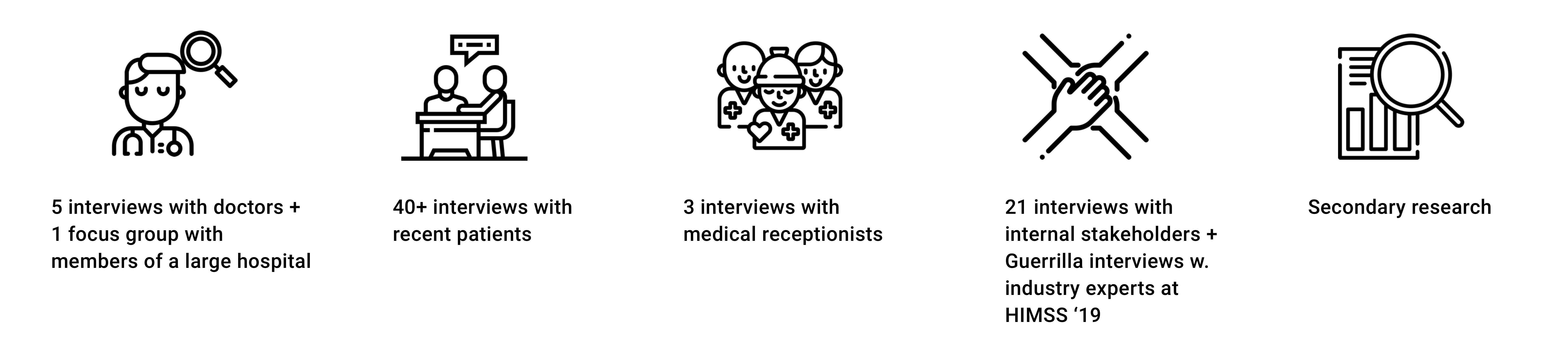 image illustrating all the different research methods I used to understand the patient's journey when they fall sick which are 5 interviews with doctors, 1 focus group with members of a large hospital, 40+ interviews with recent patients, 3 interviews with medical receptionists, 21 interviews with internal stakeholders, guerilla interviews with industry experts at HIMSS conference 2019 and secondary research